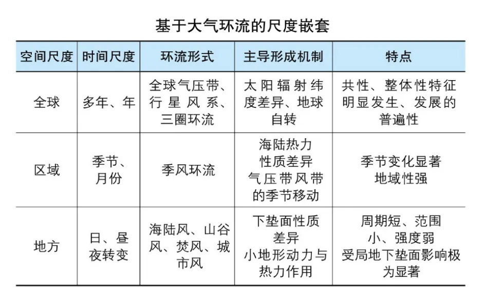 真题观“风云”:近5年高考地理气象知识综合思维考查与备考启示-第1张图片-四季读书网
