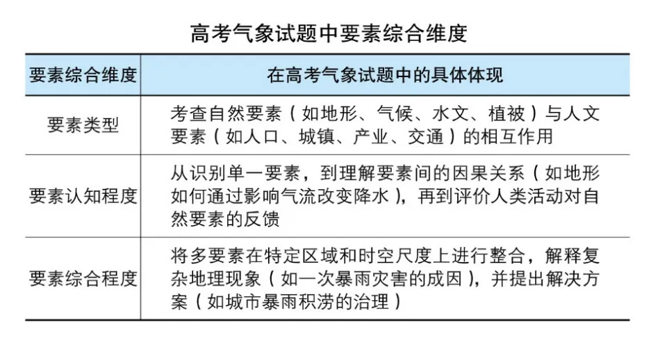 真题观“风云”:近5年高考地理气象知识综合思维考查与备考启示-第4张图片-四季读书网