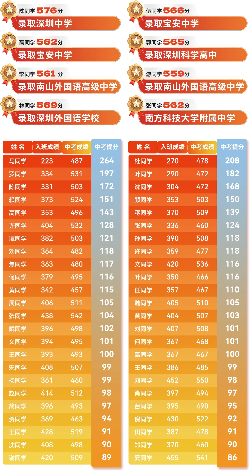 深圳新初三抢跑计划:这个暑假,决定你中考60%胜算-第14张图片-四季读书网
