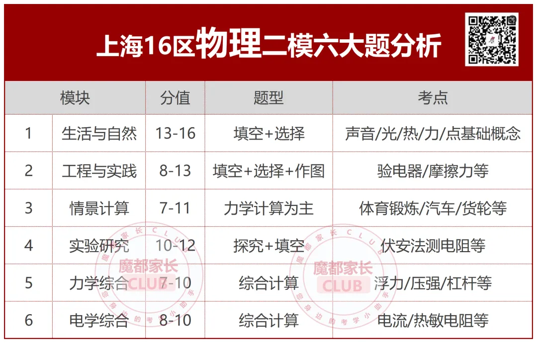 二模物理没考好?别慌!中考还有逆袭机会,重点就3个-第6张图片-四季读书网 二模物理没考好?别慌!中考还有逆袭机会,重点就3个-第6张图片-四季读书网