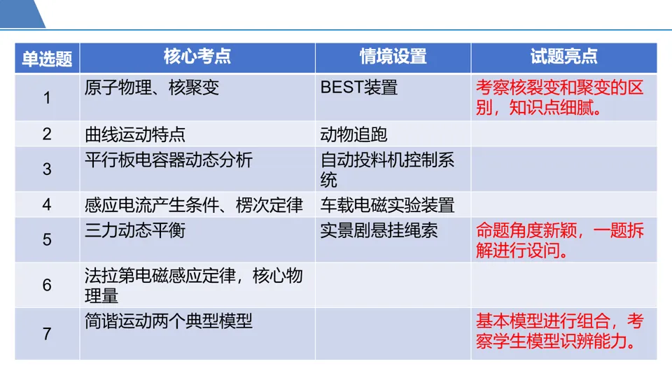 【第126期】高考冲刺——高三第十次模拟考试试题分析-第2张图片-四季读书网