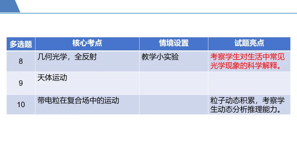 【第126期】高考冲刺——高三第十次模拟考试试题分析-第7张图片-四季读书网