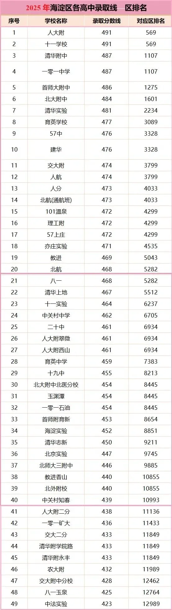北京中考:2025年部分高中录取线 & 区排名-第2张图片-四季读书网 北京中考:2025年部分高中录取线 & 区排名-第2张图片-四季读书网