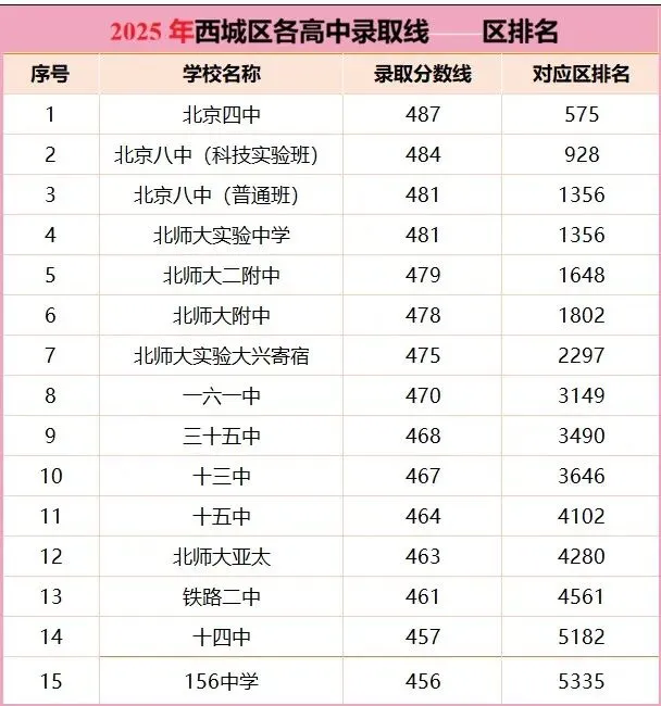 北京中考:2025年部分高中录取线 & 区排名-第3张图片-四季读书网 北京中考:2025年部分高中录取线 & 区排名-第3张图片-四季读书网