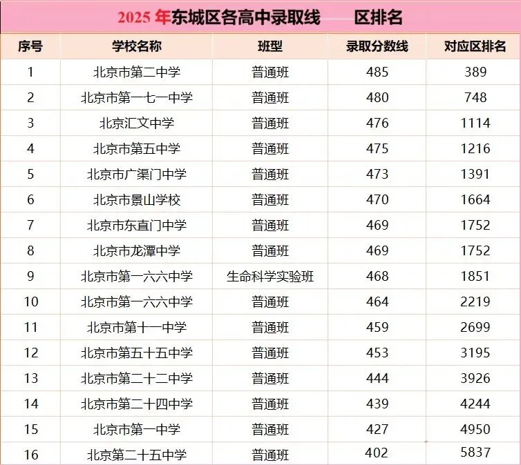 北京中考:2025年部分高中录取线 & 区排名-第4张图片-四季读书网 北京中考:2025年部分高中录取线 & 区排名-第4张图片-四季读书网