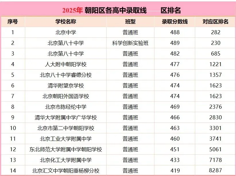北京中考:2025年部分高中录取线 & 区排名-第5张图片-四季读书网 北京中考:2025年部分高中录取线 & 区排名-第5张图片-四季读书网