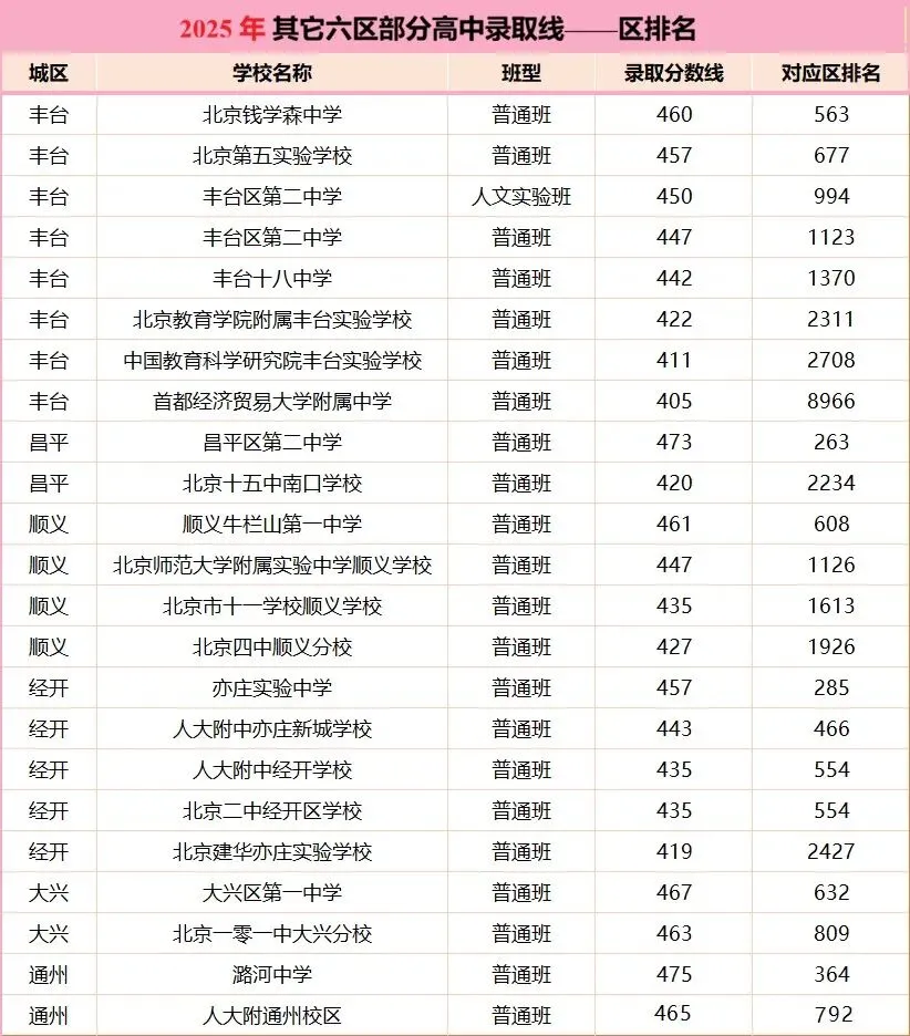 北京中考:2025年部分高中录取线 & 区排名-第6张图片-四季读书网 北京中考:2025年部分高中录取线 & 区排名-第6张图片-四季读书网