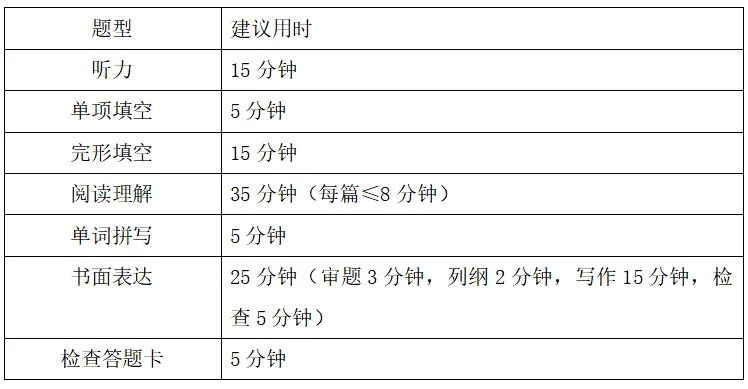中考冲刺 备考指南 | 英语篇-第4张图片-四季读书网 中考冲刺 备考指南 | 英语篇-第4张图片-四季读书网