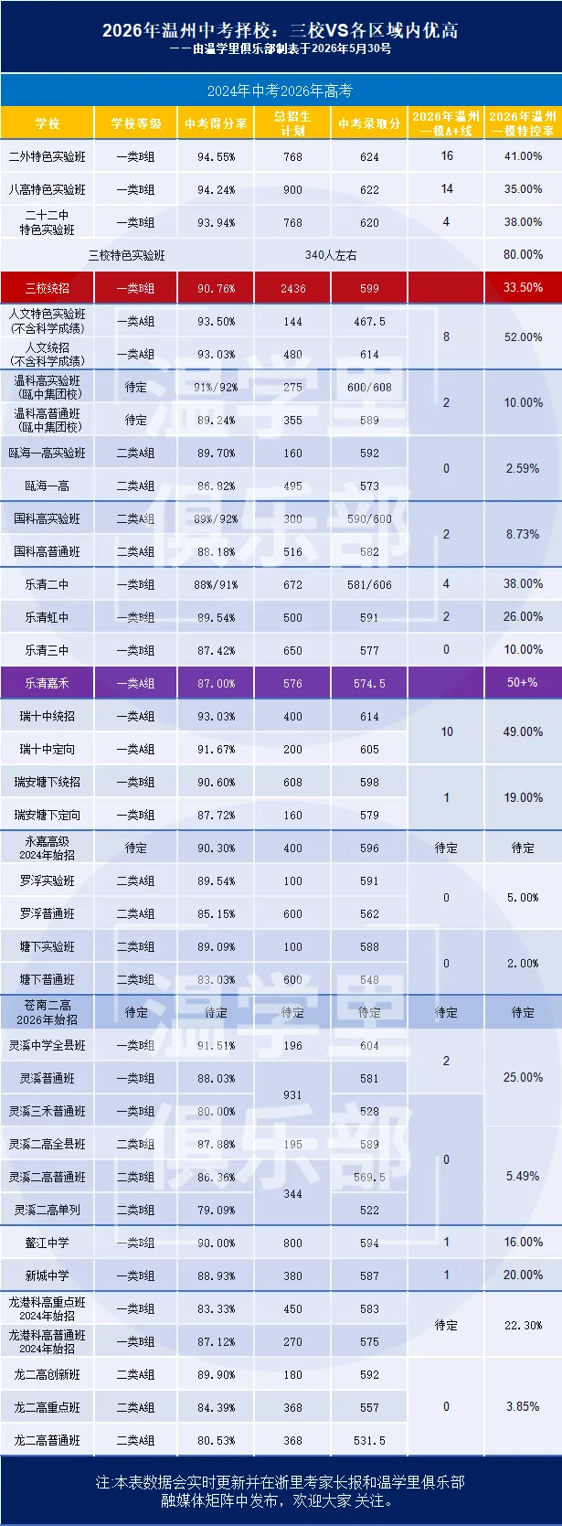 2026年最新温州中考择校:实验班VS三校统招VS乐清二中VS瑞安十中VS灵溪中学VS新鳌中学?-第7张图片-四季读书网
