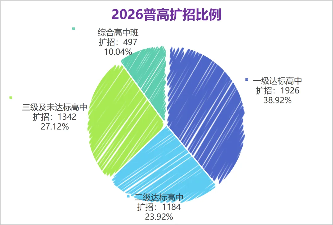 【中考资讯】3万+考生今年无缘普高?2026年福建一地普高率预测出炉!-第5张图片-四季读书网