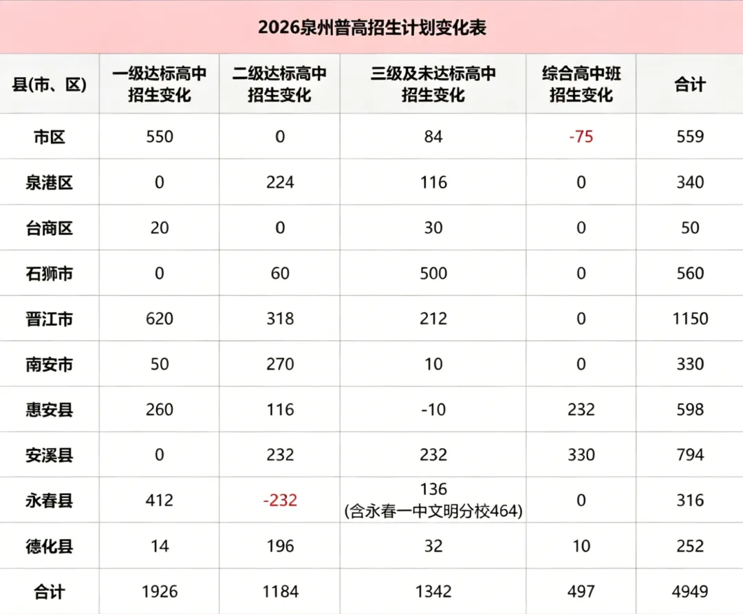 【中考资讯】3万+考生今年无缘普高?2026年福建一地普高率预测出炉!-第7张图片-四季读书网