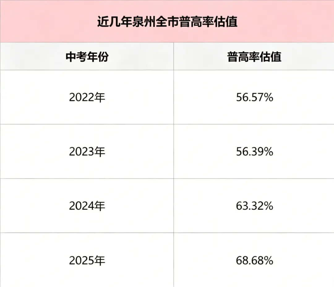 【中考资讯】3万+考生今年无缘普高?2026年福建一地普高率预测出炉!-第13张图片-四季读书网