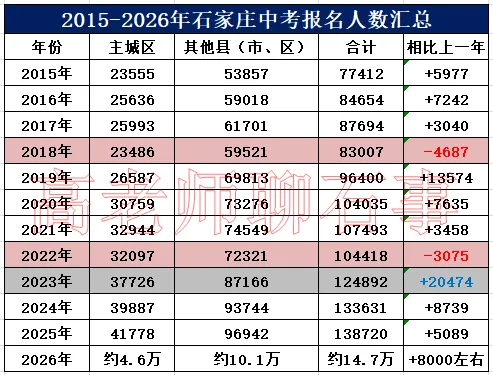 2026年中考石家庄14.7万参考,这并非峰值,2028年中考人数或超16万!-第4张图片-四季读书网 2026年中考石家庄14.7万参考,这并非峰值,2028年中考人数或超16万!-第4张图片-四季读书网