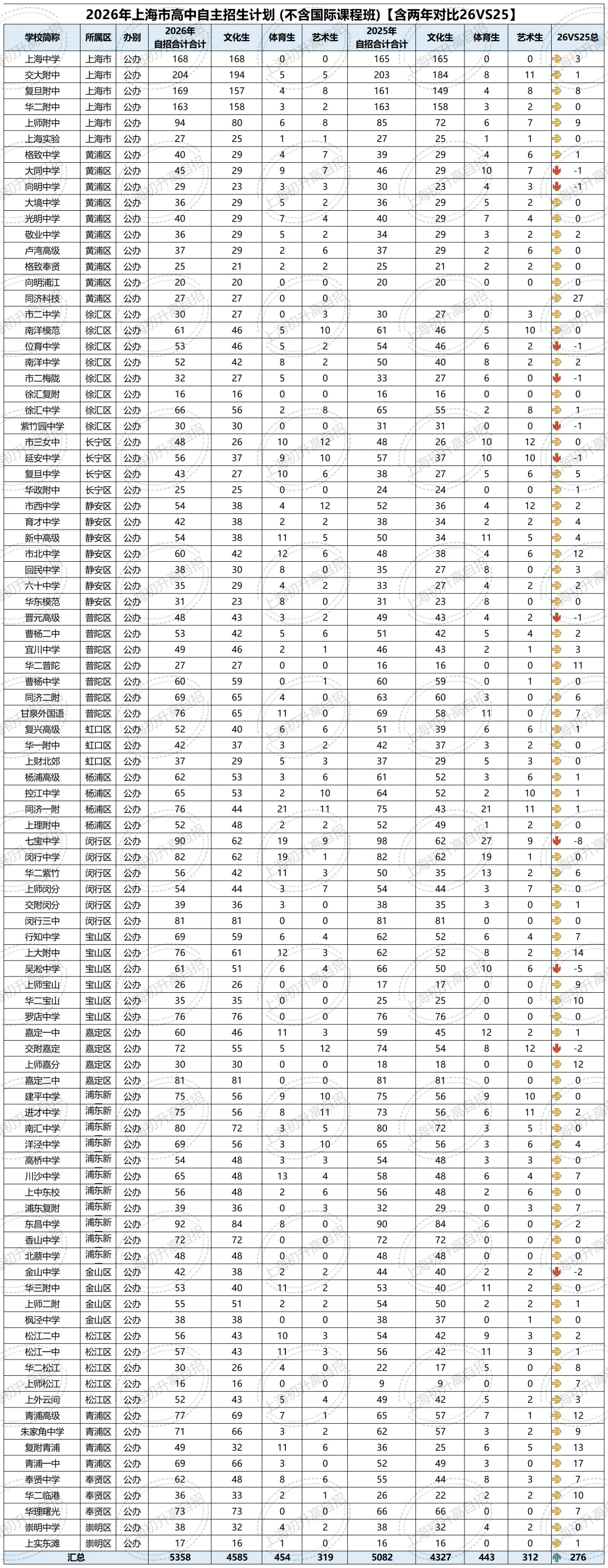 全汇总!2026年中考自招、名额分配到区、名额分配到校各区扩招明细汇总!-第3张图片-四季读书网