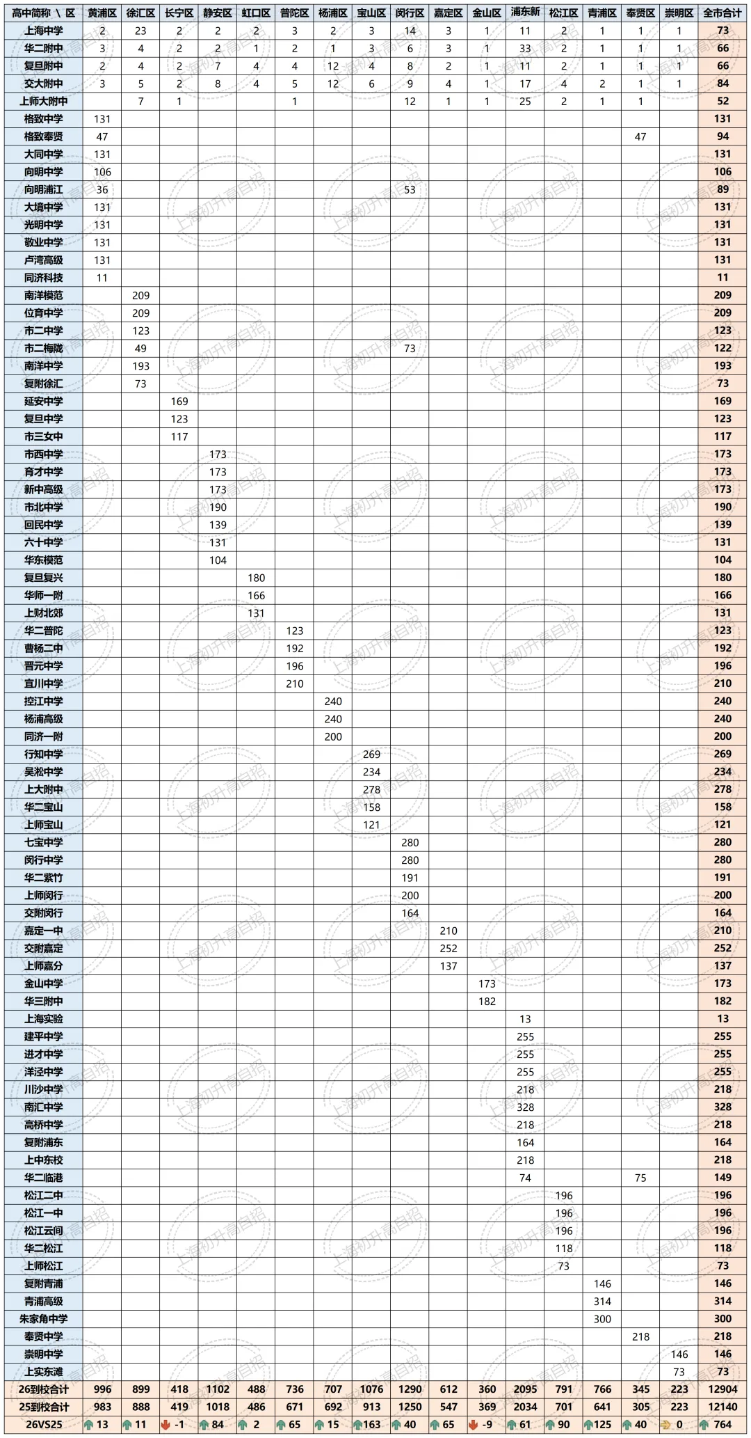 全汇总!2026年中考自招、名额分配到区、名额分配到校各区扩招明细汇总!-第9张图片-四季读书网