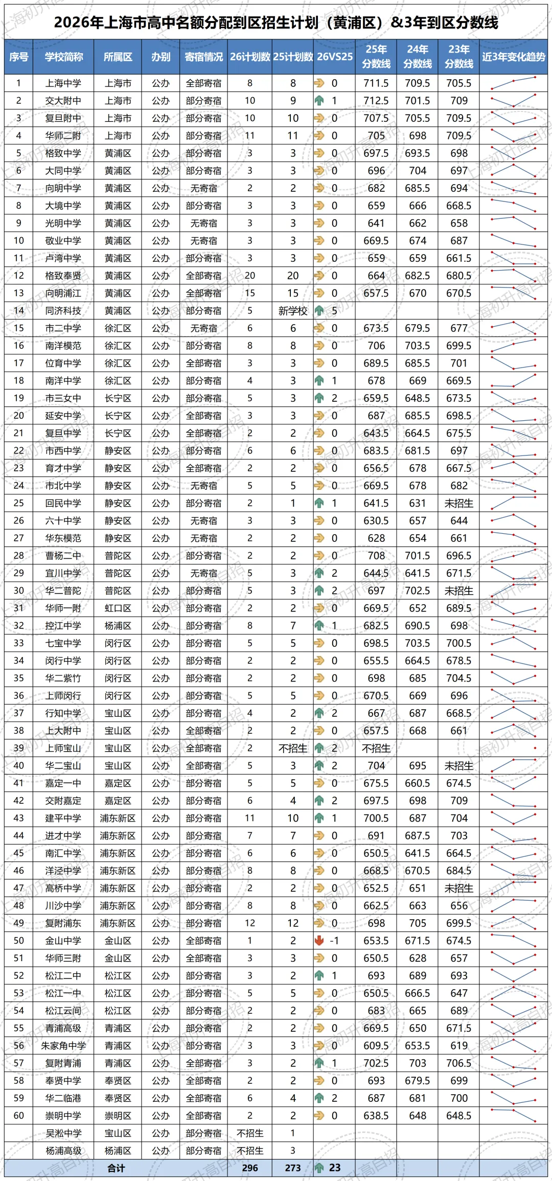 全汇总!2026年中考自招、名额分配到区、名额分配到校各区扩招明细汇总!-第12张图片-四季读书网