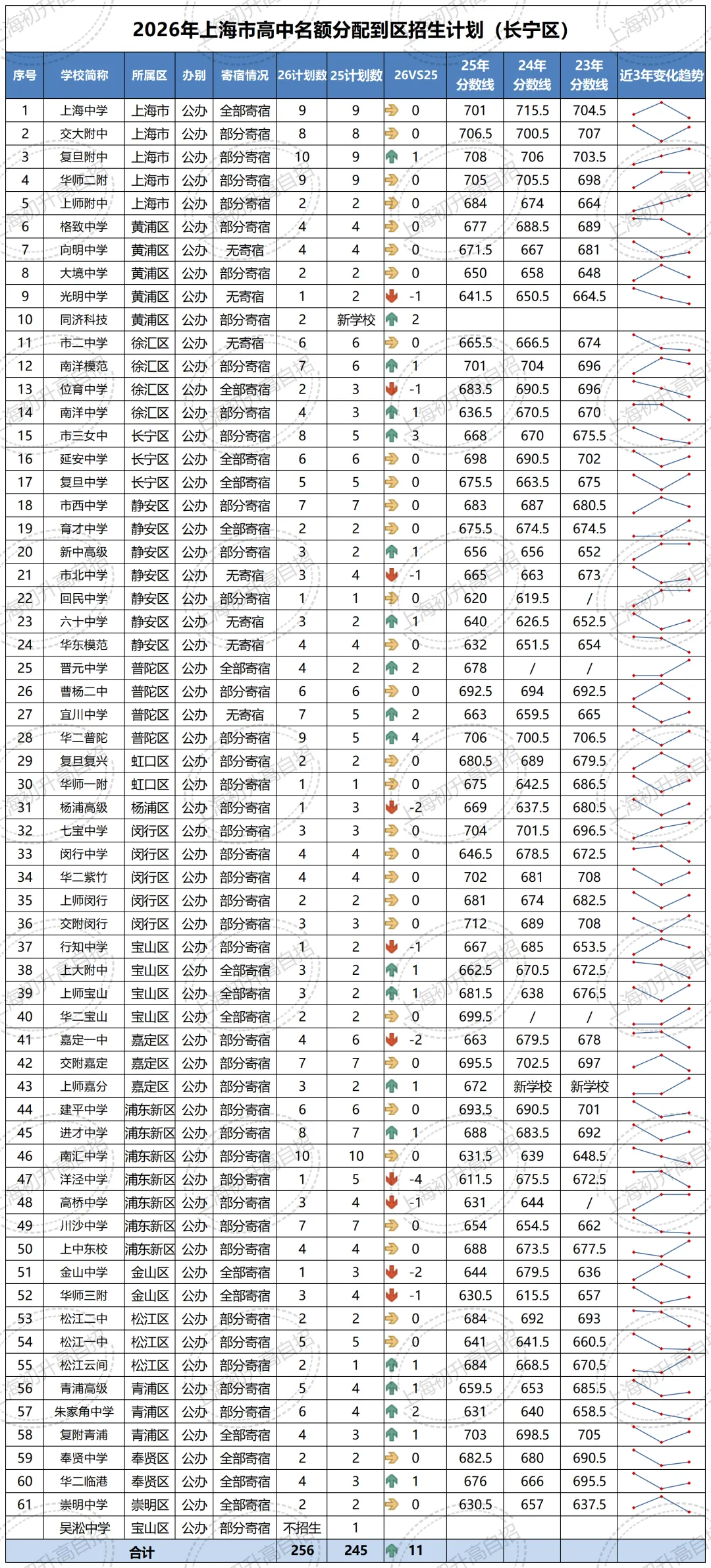 全汇总!2026年中考自招、名额分配到区、名额分配到校各区扩招明细汇总!-第20张图片-四季读书网