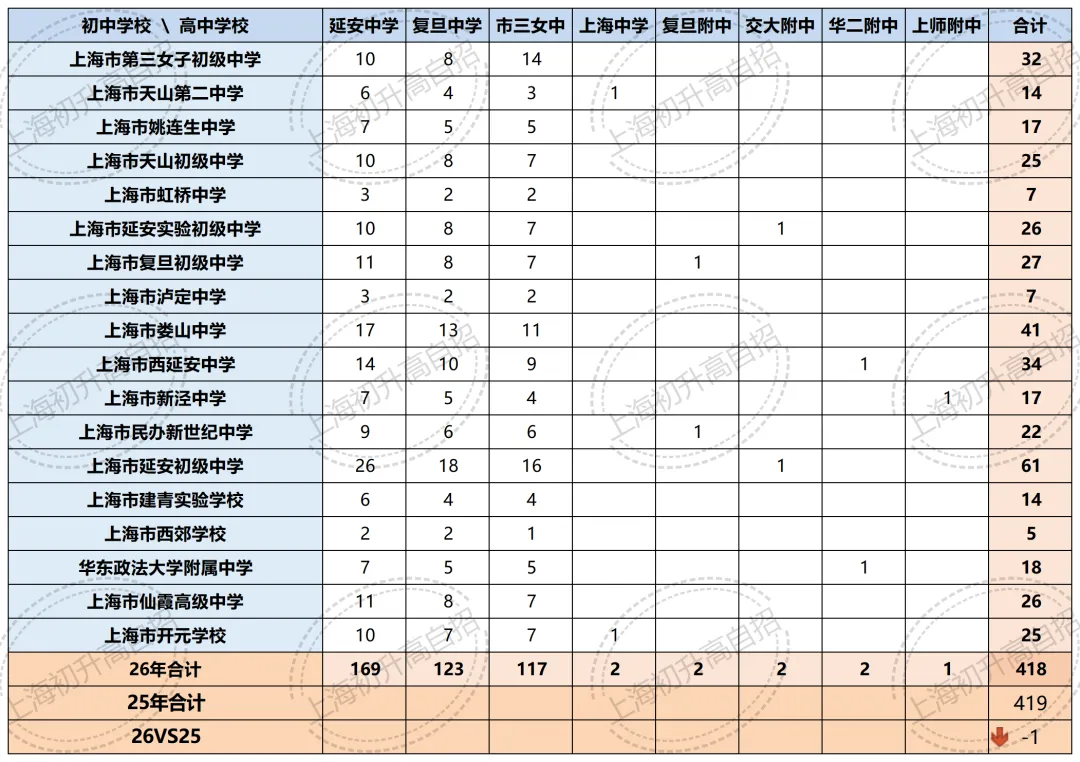 全汇总!2026年中考自招、名额分配到区、名额分配到校各区扩招明细汇总!-第21张图片-四季读书网