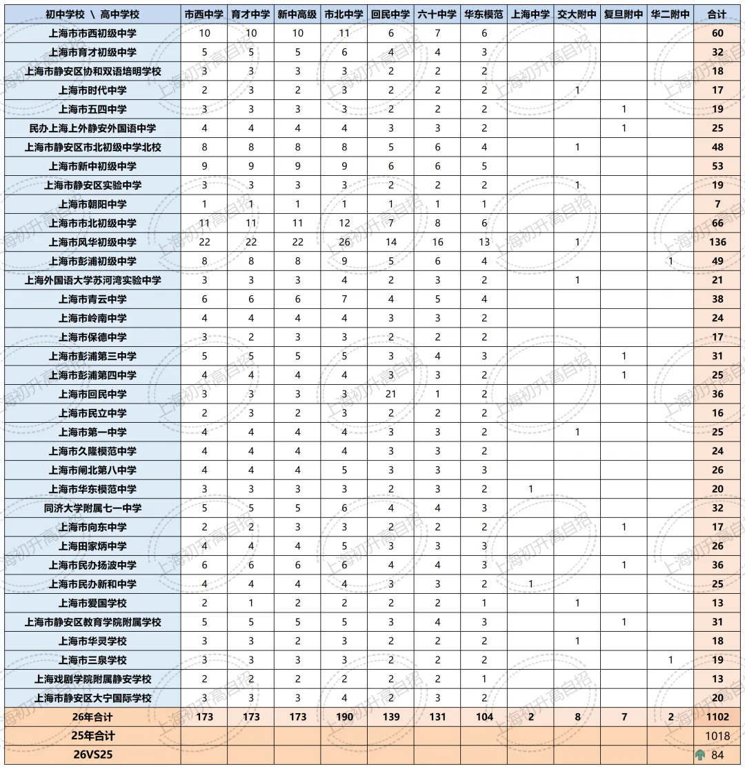 全汇总!2026年中考自招、名额分配到区、名额分配到校各区扩招明细汇总!-第25张图片-四季读书网