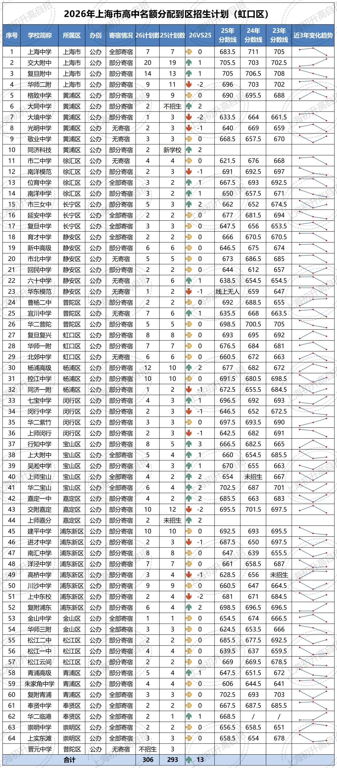 全汇总!2026年中考自招、名额分配到区、名额分配到校各区扩招明细汇总!-第28张图片-四季读书网