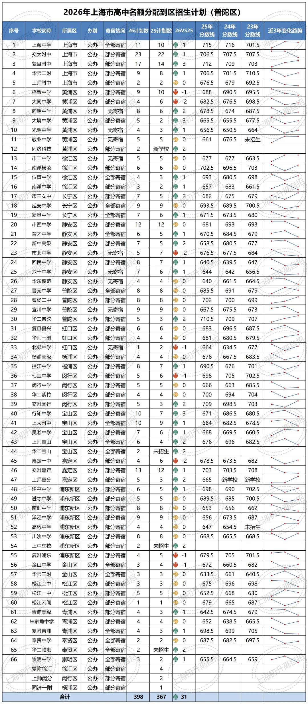 全汇总!2026年中考自招、名额分配到区、名额分配到校各区扩招明细汇总!-第32张图片-四季读书网
