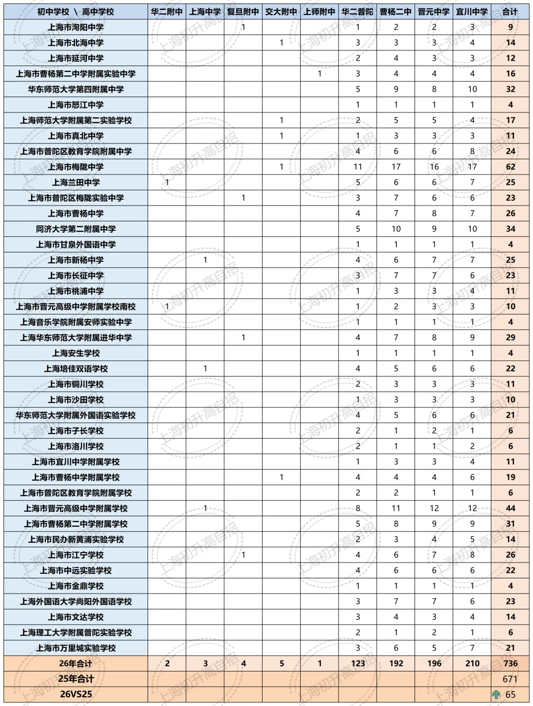 全汇总!2026年中考自招、名额分配到区、名额分配到校各区扩招明细汇总!-第33张图片-四季读书网