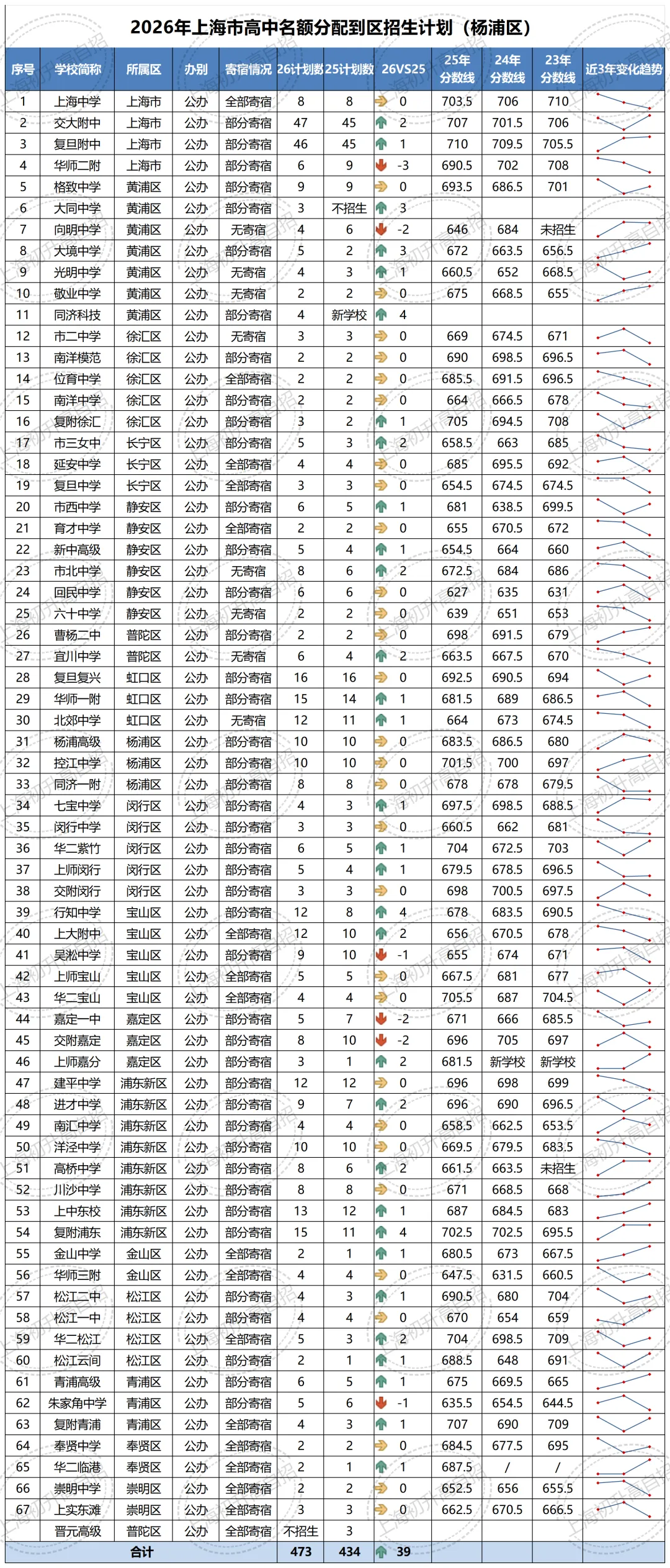全汇总!2026年中考自招、名额分配到区、名额分配到校各区扩招明细汇总!-第36张图片-四季读书网