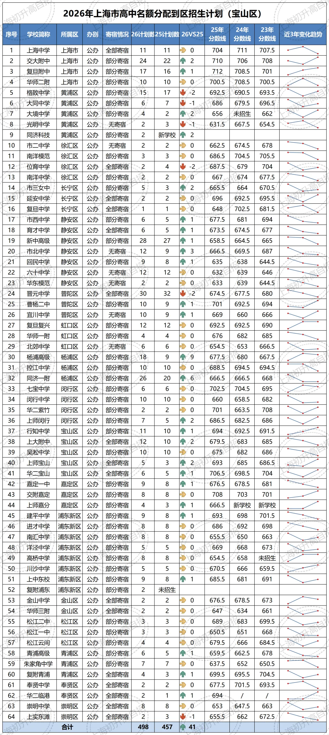 全汇总!2026年中考自招、名额分配到区、名额分配到校各区扩招明细汇总!-第40张图片-四季读书网