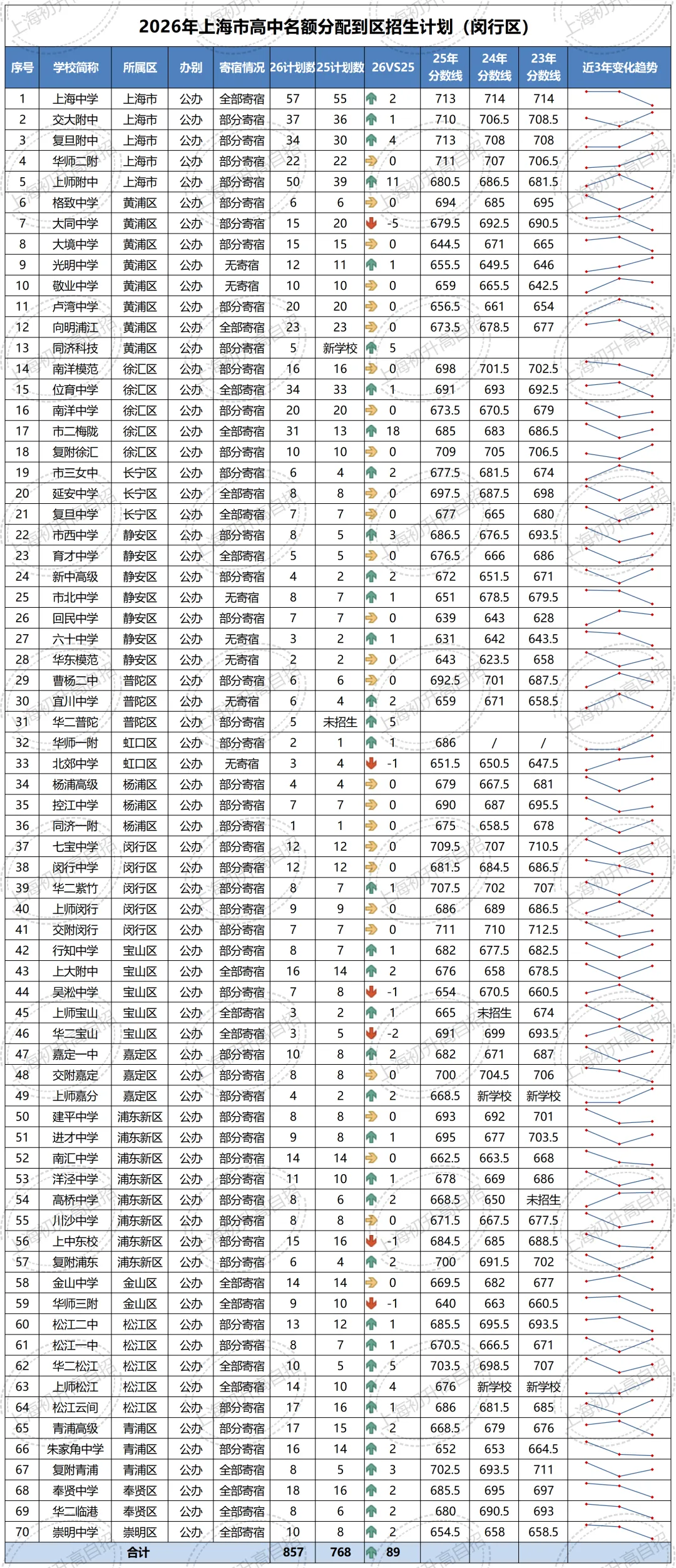 全汇总!2026年中考自招、名额分配到区、名额分配到校各区扩招明细汇总!-第44张图片-四季读书网