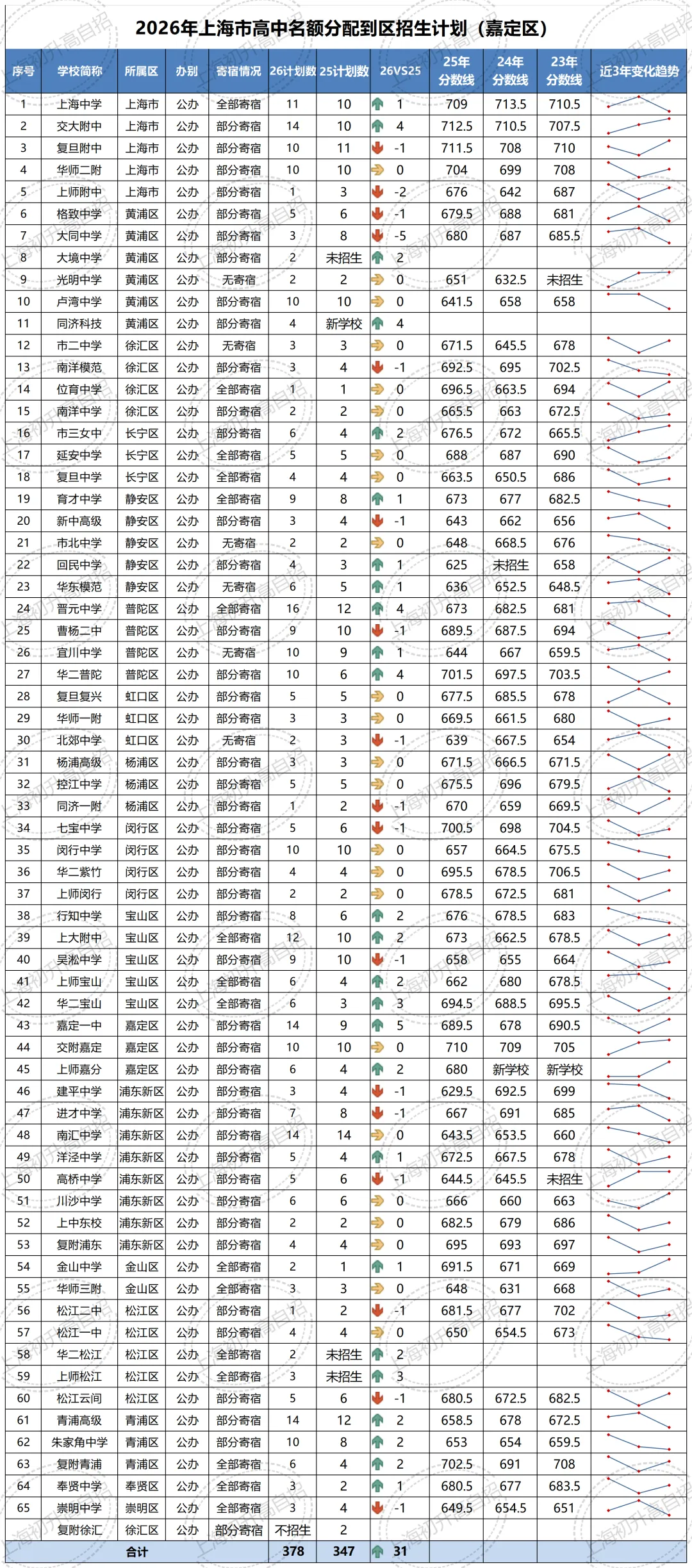 全汇总!2026年中考自招、名额分配到区、名额分配到校各区扩招明细汇总!-第48张图片-四季读书网
