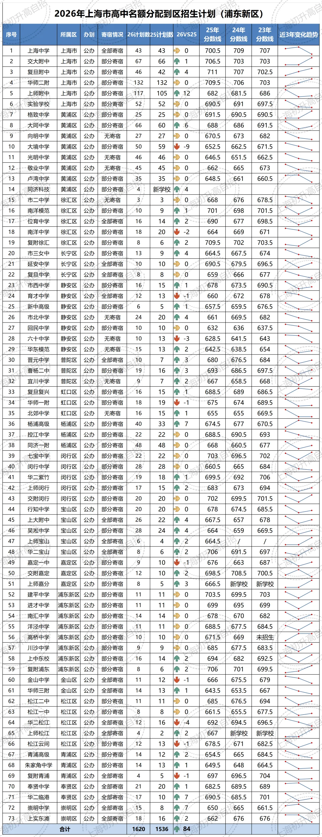 全汇总!2026年中考自招、名额分配到区、名额分配到校各区扩招明细汇总!-第52张图片-四季读书网