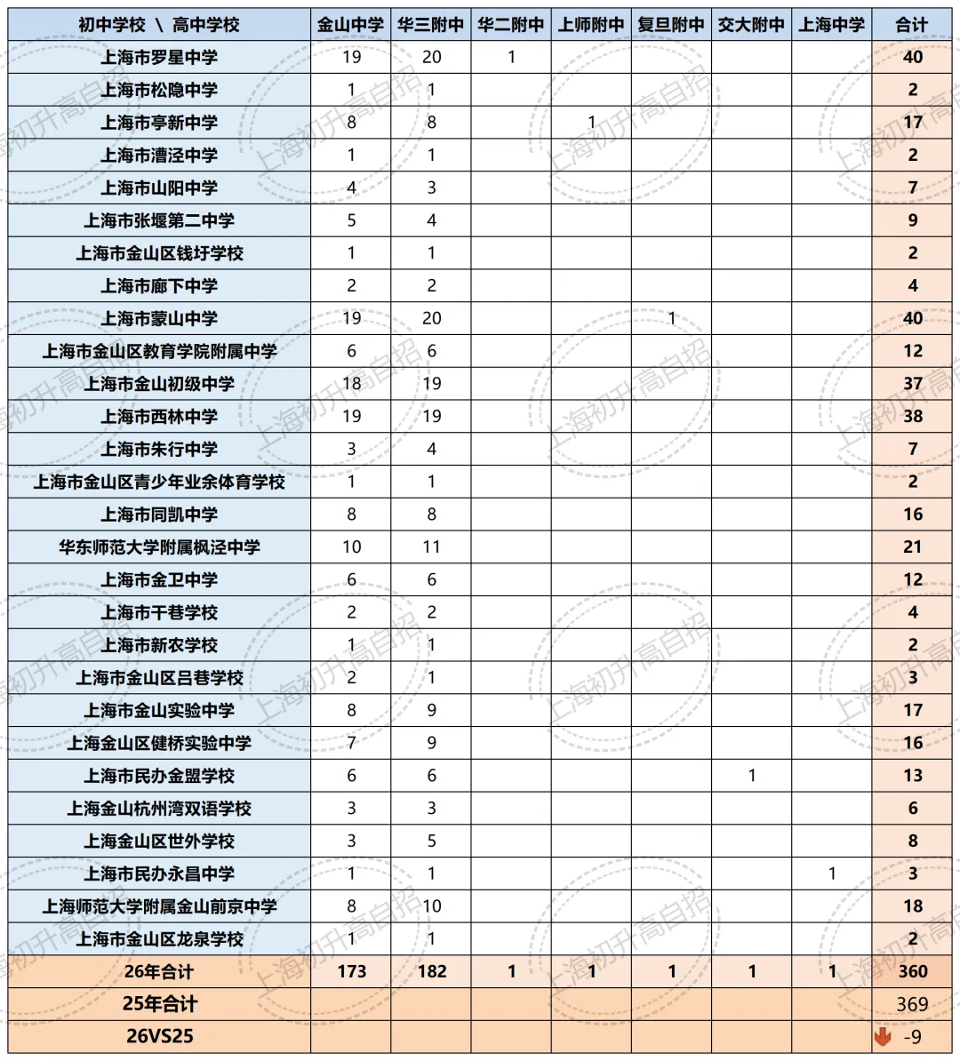 全汇总!2026年中考自招、名额分配到区、名额分配到校各区扩招明细汇总!-第57张图片-四季读书网