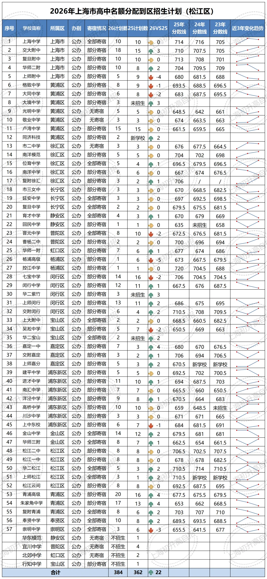 全汇总!2026年中考自招、名额分配到区、名额分配到校各区扩招明细汇总!-第60张图片-四季读书网