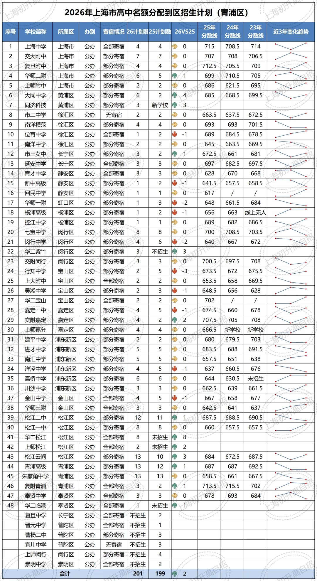 全汇总!2026年中考自招、名额分配到区、名额分配到校各区扩招明细汇总!-第64张图片-四季读书网