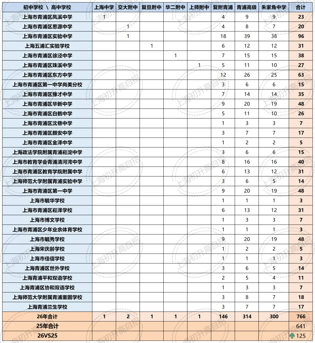 全汇总!2026年中考自招、名额分配到区、名额分配到校各区扩招明细汇总!-第65张图片-四季读书网
