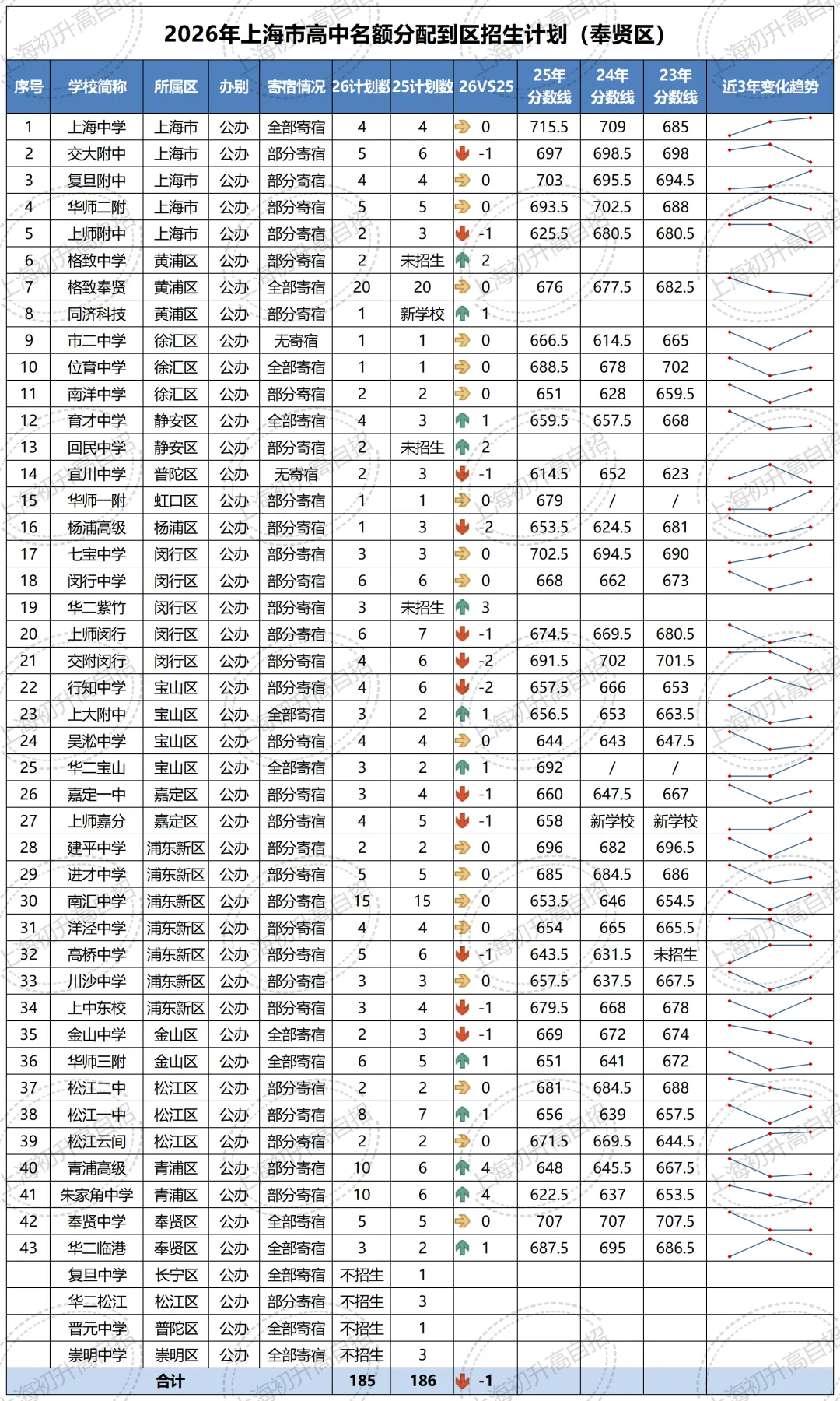 全汇总!2026年中考自招、名额分配到区、名额分配到校各区扩招明细汇总!-第68张图片-四季读书网