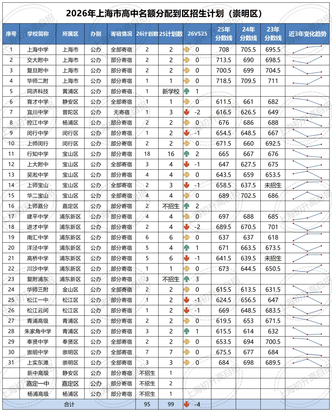 全汇总!2026年中考自招、名额分配到区、名额分配到校各区扩招明细汇总!-第72张图片-四季读书网