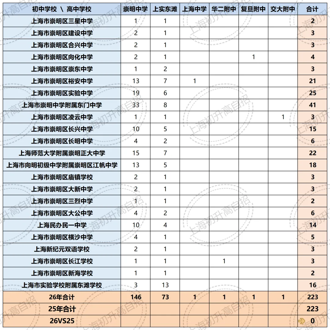 全汇总!2026年中考自招、名额分配到区、名额分配到校各区扩招明细汇总!-第73张图片-四季读书网