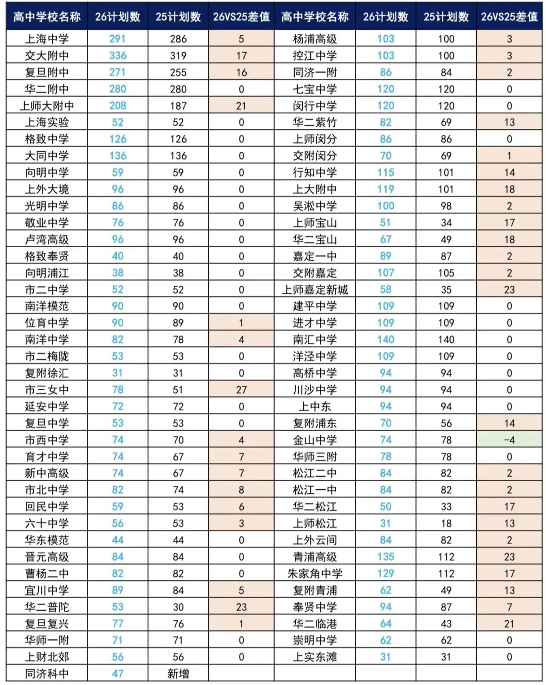 2026上海中考"名额到区"&自招计划公布!到区增加447人!自招增加275人!-第4张图片-四季读书网 2026上海中考"名额到区"&自招计划公布!到区增加447人!自招增加275人!-第4张图片-四季读书网