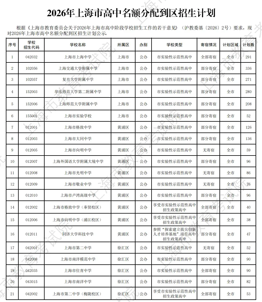 2026上海中考"名额到区"&自招计划公布!到区增加447人!自招增加275人!-第5张图片-四季读书网 2026上海中考"名额到区"&自招计划公布!到区增加447人!自招增加275人!-第5张图片-四季读书网