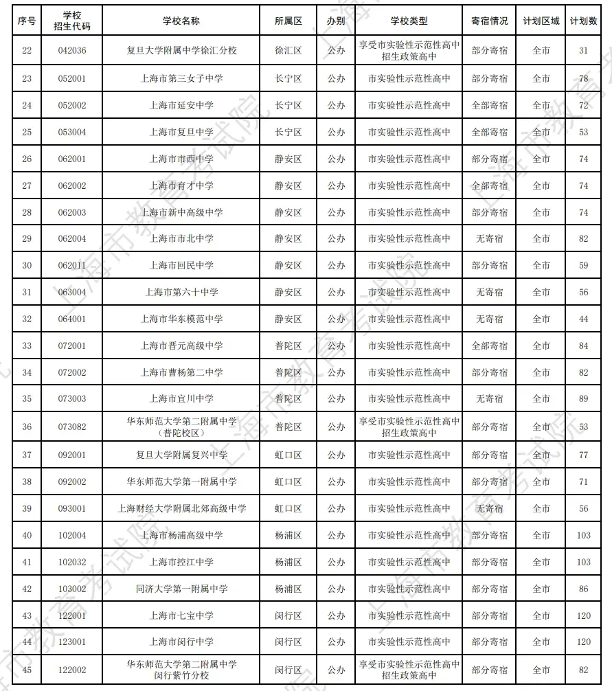 2026上海中考"名额到区"&自招计划公布!到区增加447人!自招增加275人!-第6张图片-四季读书网 2026上海中考"名额到区"&自招计划公布!到区增加447人!自招增加275人!-第6张图片-四季读书网