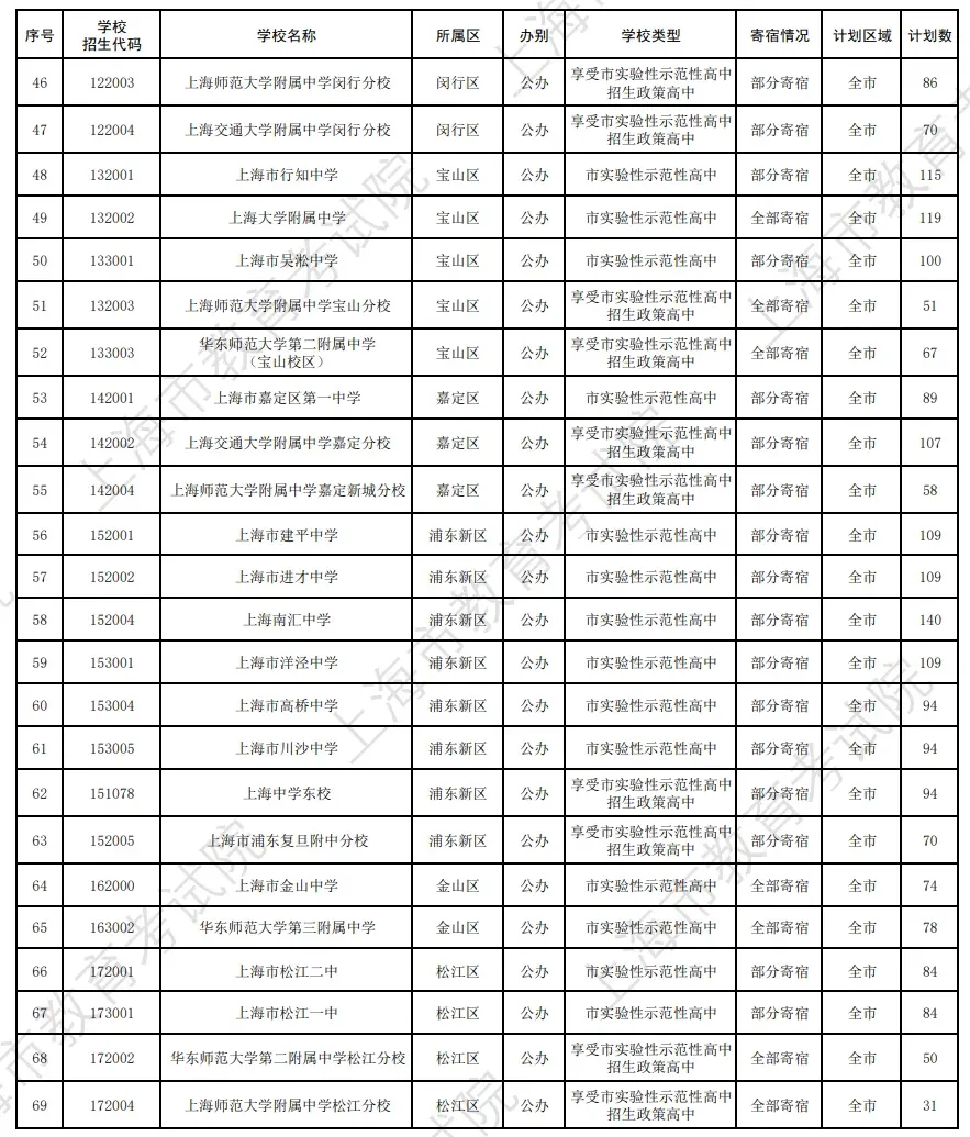 2026上海中考"名额到区"&自招计划公布!到区增加447人!自招增加275人!-第7张图片-四季读书网 2026上海中考"名额到区"&自招计划公布!到区增加447人!自招增加275人!-第7张图片-四季读书网
