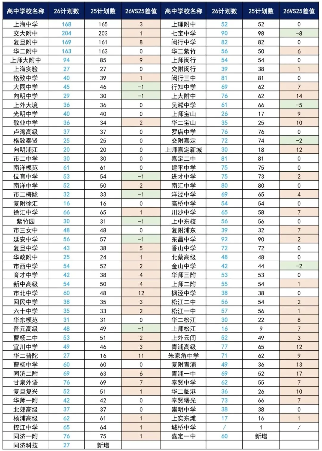 2026上海中考"名额到区"&自招计划公布!到区增加447人!自招增加275人!-第12张图片-四季读书网 2026上海中考"名额到区"&自招计划公布!到区增加447人!自招增加275人!-第12张图片-四季读书网