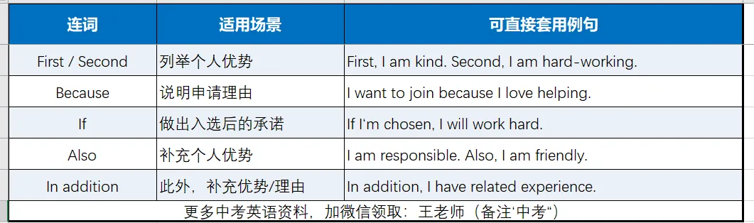 中考作文·逐段突破 | 第8期:申请书篇(3步写出有说服力的申请)-第2张图片-四季读书网