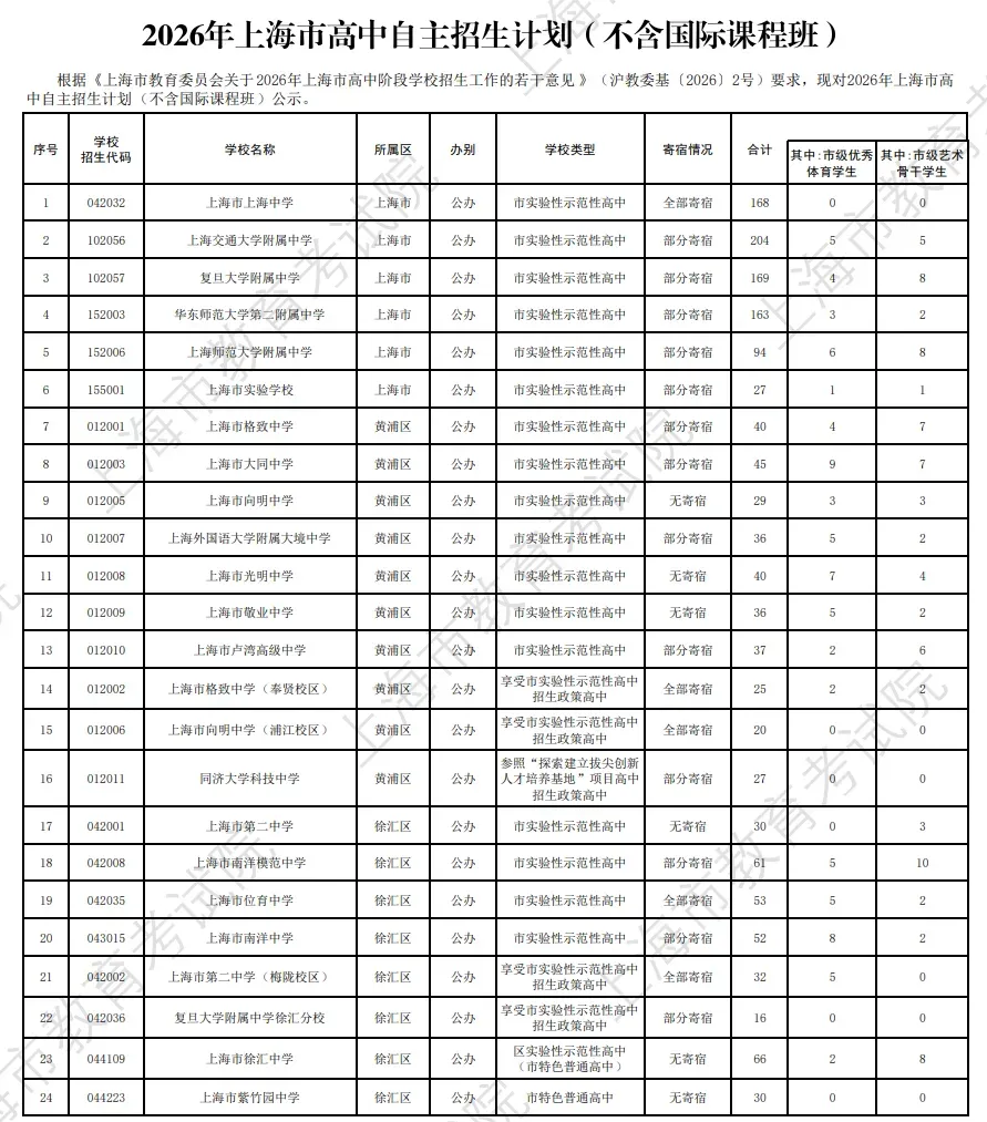 2026上海中考"名额到区"&自招计划公布!到区增加447人!自招增加275人!-第13张图片-四季读书网 2026上海中考"名额到区"&自招计划公布!到区增加447人!自招增加275人!-第13张图片-四季读书网