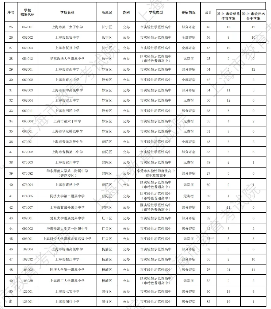 2026上海中考"名额到区"&自招计划公布!到区增加447人!自招增加275人!-第14张图片-四季读书网 2026上海中考"名额到区"&自招计划公布!到区增加447人!自招增加275人!-第14张图片-四季读书网