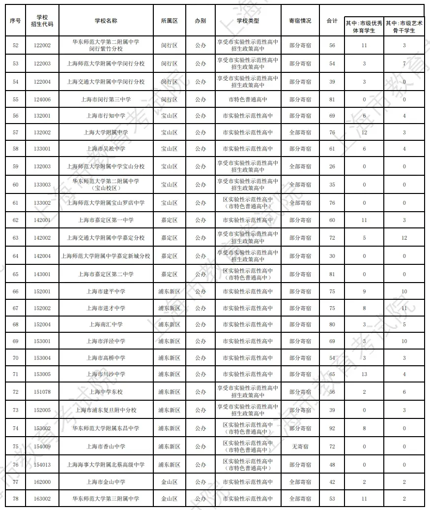 2026上海中考"名额到区"&自招计划公布!到区增加447人!自招增加275人!-第15张图片-四季读书网 2026上海中考"名额到区"&自招计划公布!到区增加447人!自招增加275人!-第15张图片-四季读书网