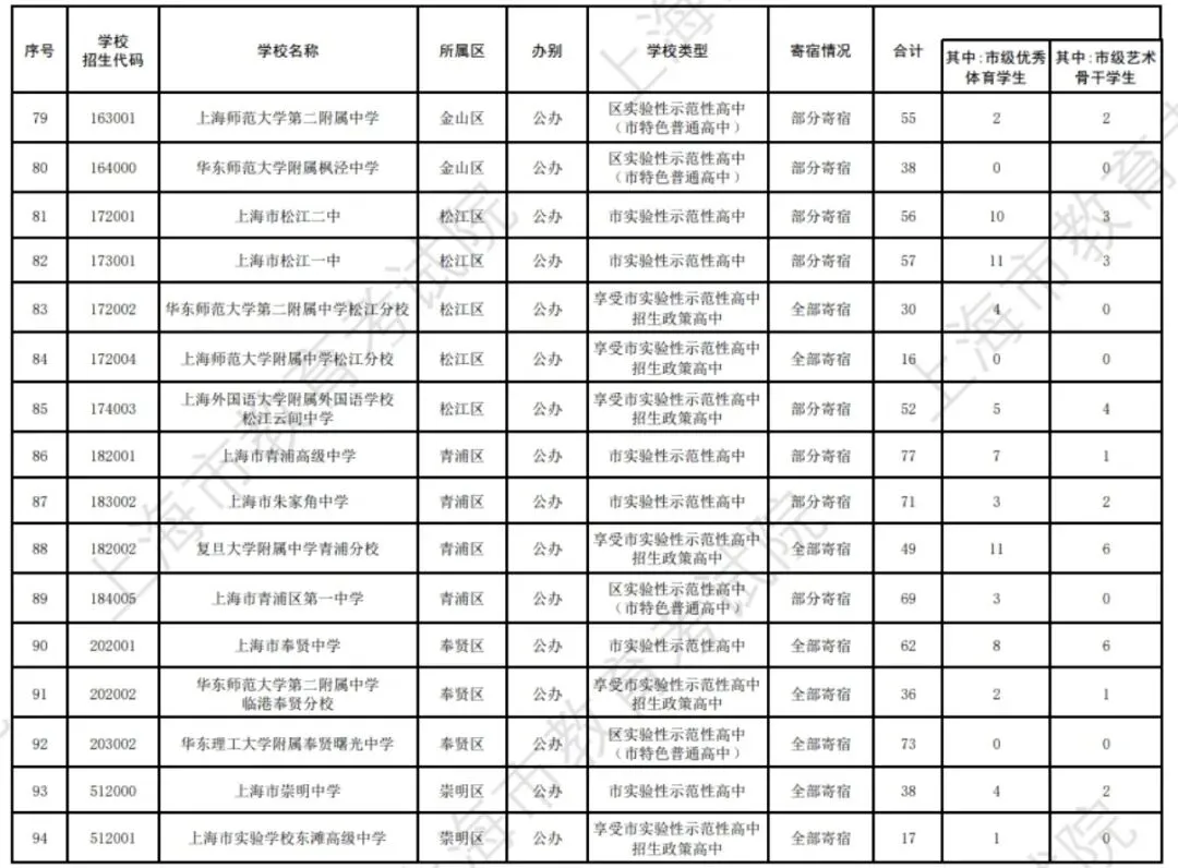 2026上海中考"名额到区"&自招计划公布!到区增加447人!自招增加275人!-第16张图片-四季读书网 2026上海中考"名额到区"&自招计划公布!到区增加447人!自招增加275人!-第16张图片-四季读书网