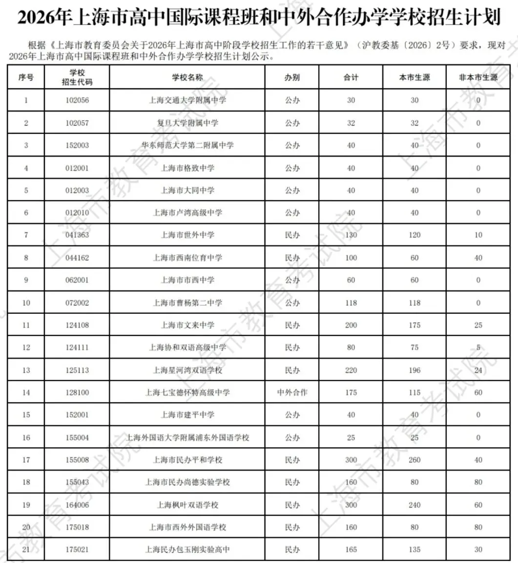 2026上海中考"名额到区"&自招计划公布!到区增加447人!自招增加275人!-第20张图片-四季读书网 2026上海中考"名额到区"&自招计划公布!到区增加447人!自招增加275人!-第20张图片-四季读书网