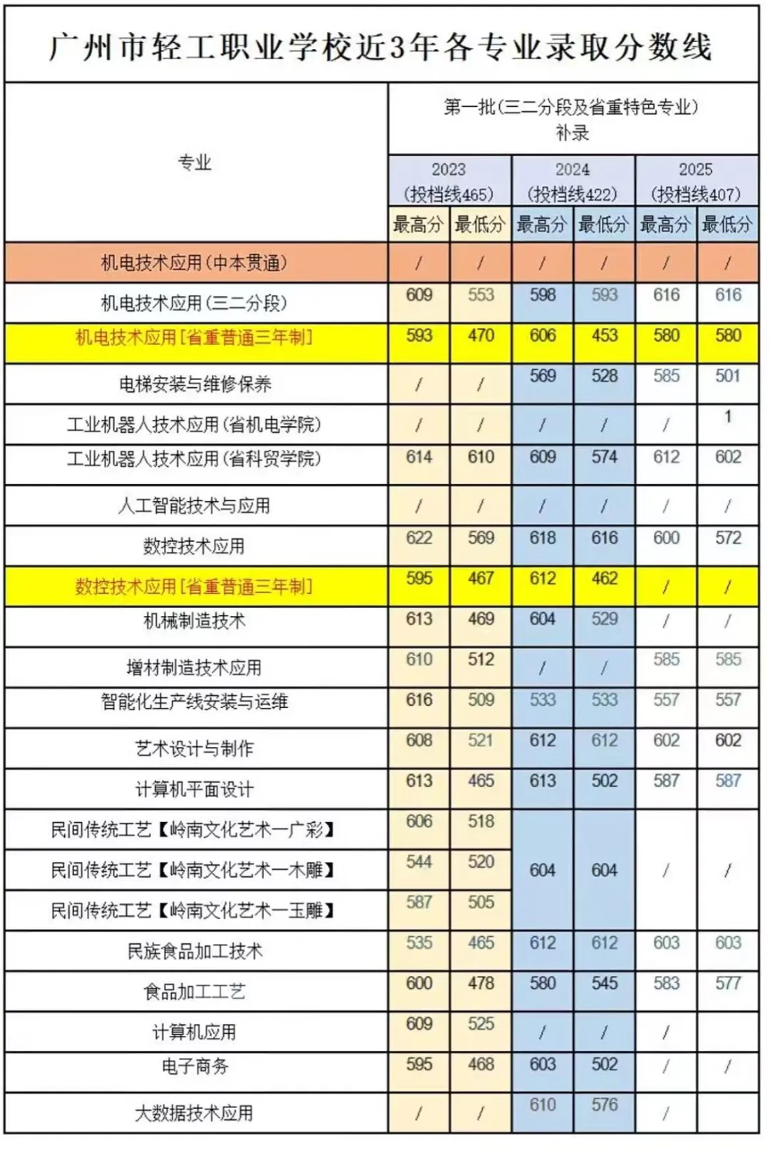2026广州中考报志愿必看!公办中职往年录取线参考-第7张图片-四季读书网 2026广州中考报志愿必看!公办中职往年录取线参考-第7张图片-四季读书网